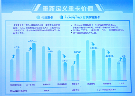 原創丨群雄逐鹿，北汽重卡究竟有何過人之處？